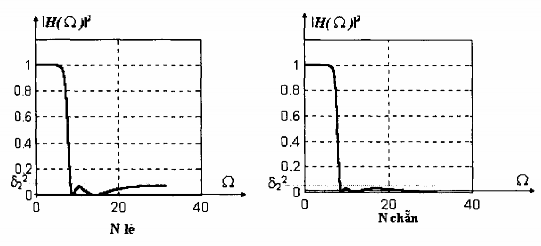 Hình 1 35 Đặc tuyến tần số của bộ lọc hebyshev loại 1 Ta thấy các bộ lọc 8