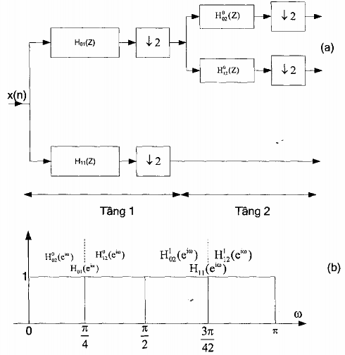 Hình 2 5 Cấu trúc dạng cây đa phân giải của banh lọc số tổng hợp 2 tầng 1