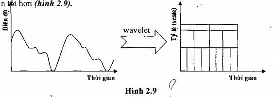 Có một điểm chú ý ở đây là phân tích Wavelet không ánh xạ tín hiệu sang 10
