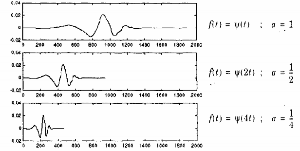 Mức phân tích với hệ số a 1 tương ứng với tần số cao tần số sóng mẹ 11