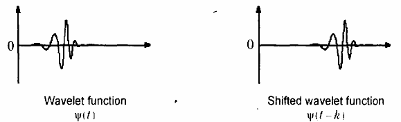 Hình 2 10 Một wavelet thuần ψ mn t được nén ại 2 m lần và dịch n lần ψ mn 12