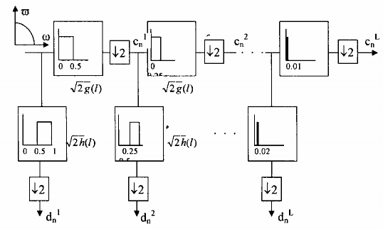 Hình 2 11 Sơ đồ phân tích đa phân giải Bộ thu có thể khôi phục tín hiệu 14