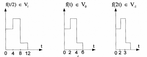 Hình 2 15 Tính bất biến tỷ lệ của hàm hằng từng mẫu f t Nếu một hàm f t 11