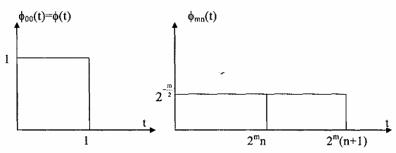 Hình 2 16 Các hàm cơ sở trực chuẩn Từ đồ thị ta dễ dàng thấy hàm  mn t 14