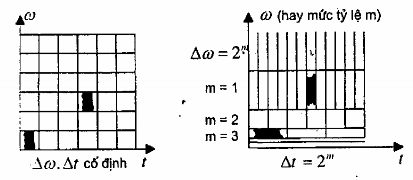 Hình 2 13 Các ô vuông cố định trong mặt phẳng thời gian tần số trong phân 3