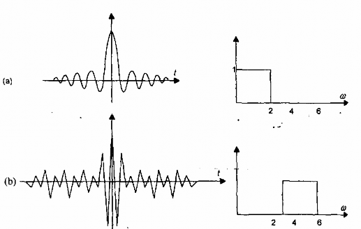 Hình 2 19 a Hàm tỷ lệ và biến đổi Fourier của nó b Wavelet Sinc và biểu 11