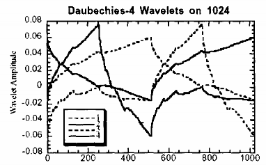 Yêu cầu với wavelet cao hơn như DAUB8 có sơ đồ như hình sau Với họ wavelet này 14