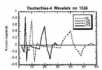 Yêu cầu với wavelet cao hơn như DAUB8 có sơ đồ như hình sau Với họ wavelet này 16