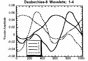 Với họ wavelet này được ký hiệu là dBN trong đó db là họ wavelet Daubechies N 17