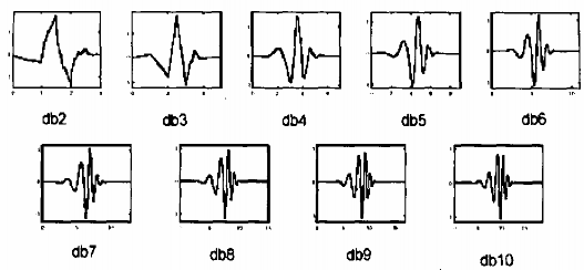 Yêu cầu Sau đây là một số chức năng wavelet của một số thành viên trong họ 18