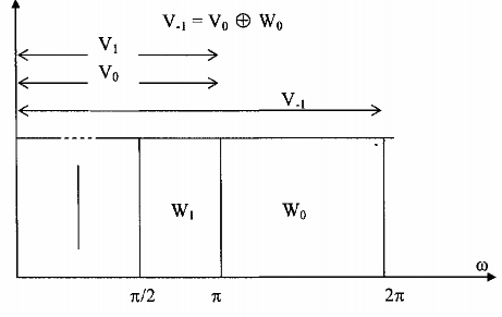 Hình 2 18 Phân tích V 0 thành các băng octave liên tiếp Ta có V 0 trực giao với W 0 7