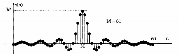 Hình 1 16 Đáp ứng xung h n được cắt từ h d n và cửa sổ chữ nhật M 61 16