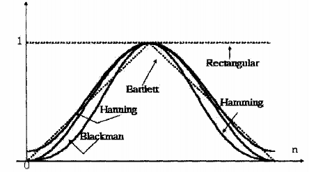 Hình 1 17 Dạng bao hình của một số hàm cửa sổ trong miền thời gian Hình 18