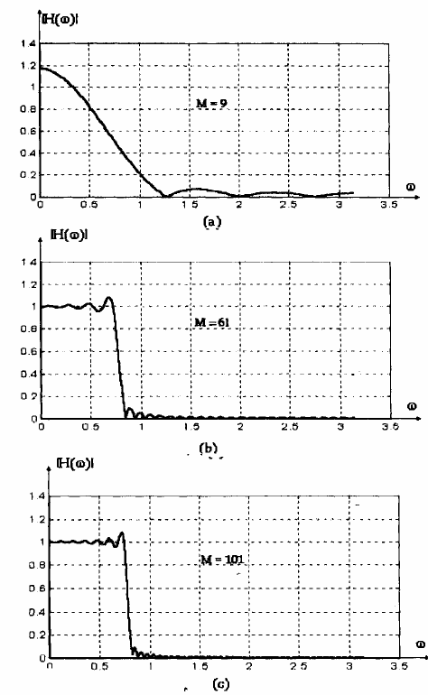 Hình 1 18 Đáp ứng biên độ của bộ lọc thông thấp được thiết kế với 19