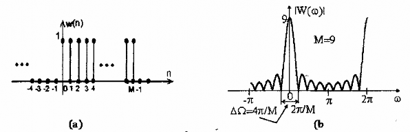 Hình 1 14 a Cửa sổ chữ nhật có chiều dài M 9 b Đáp ứng biên độ cửa 8