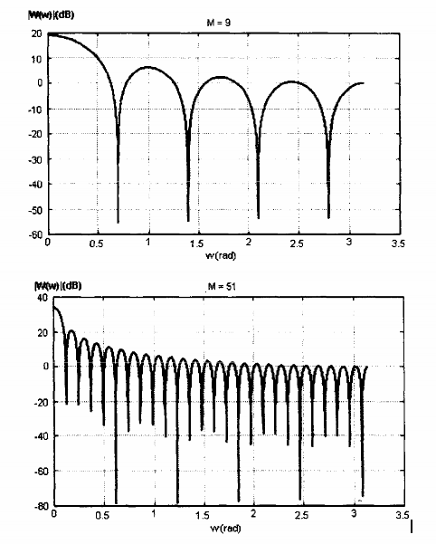 Hình 1 15 Các đáp ứng biên độ db của cửa sổ chữ nhật với M 9 M 51 và 9