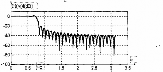 b Bộ lọc thông thấp FIR được thiết kế với cửa sổ H n ning M 61 c Bộ 1