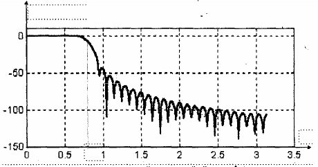 b Bộ lọc thông thấp FIR được thiết kế với cửa sổ H n ning M 61 c Bộ 2