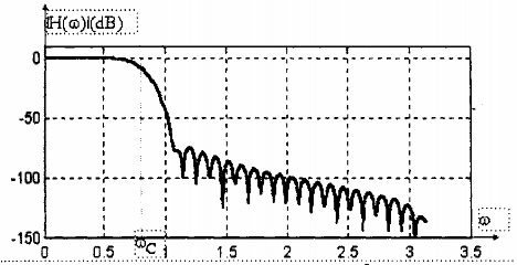 d Bộ lọc thông thấp FIR được thiết kế với cửa sổ Blackman M 61 e Bộ 4