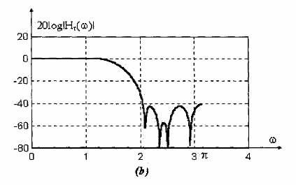 Hình 1 22 Đặc tuyến đáp úng biên độ của bộ lọc FIR pha tuyến tính chiều 10