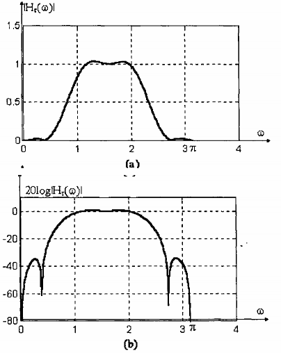 Hình 1 23 Đặc tuyến đáp ứng biên độ của bộ lớn FIR pha tuyến tính chiều 12