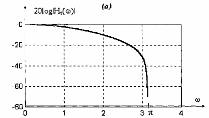 Hình 1 20 Đặc tuyến ứng biên độ của bộ lọc FIR pha tuyến tính trong ví dụ 4