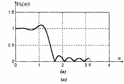 Hình 1 21 Đặc tuyến đáp ứng biên độ của bộ lọc FIR pha tuyến tính chiều 6