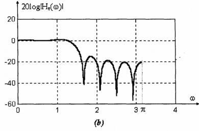 Hình 1 21 Đặc tuyến đáp ứng biên độ của bộ lọc FIR pha tuyến tính chiều 7