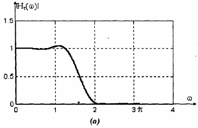 Hình 1 22 Đặc tuyến đáp úng biên độ của bộ lọc FIR pha tuyến tính chiều 9