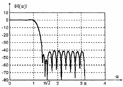Hình 1 24 Đặc tuyến đáp ứng biên độ của bộ lọc PIR có đáp ứng xung đối 9