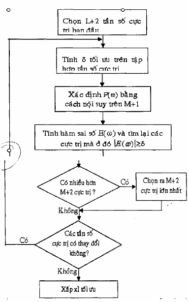 Áp dụng thuật toán Remez vào phương pháp lặp để thiết kế bộ lọc FIR pha 19