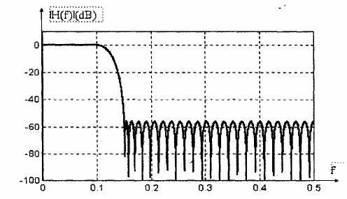 Hình 1 26 Đáp ứng biên độ của bộ lọc FIR có độ gọn bằng nhau với hiều 1
