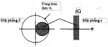 Hình 1 27 Phép ánh xạ s 1 z 1 Ts biến nửa trái của mặt phẳng s thành miền 18