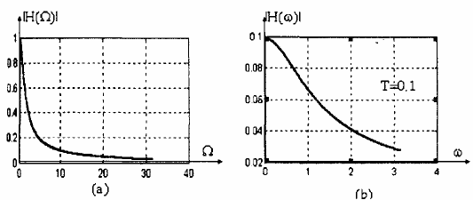 Hình 1 28 Các đáp ứng tần số của bộ lọc tương tự a và bộ lọc số b 20