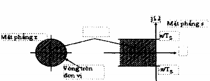Hình 1 29 Phép ánh xạ z e sTs Sẽ ánh xạ dãy có độ rộng 2 T s 1