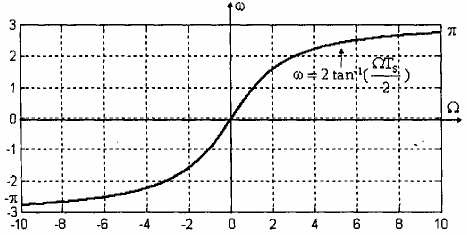 Hình 1 31 Sự ánh xạ giữa miền tần số và miền tần số trong phép 20