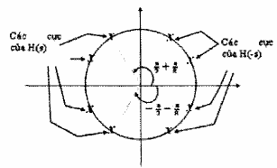 Hình 1 32 Các vị trí của các cực của bộ lọc Butterworth N 4 Hình 1 32 minh họa 29