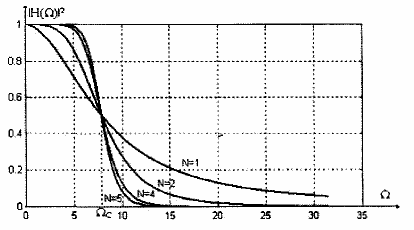 Hình 1 33 Đặc tuyến đáp ứng của bộ lọc Butterworth Ví dụ 1 18 Xác định 31