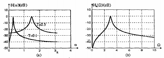 Hình 1 30 a Đáp ứng biên độ của bộ lọc số b Đáp ứng biên độ của 7