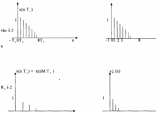 T’ s 0 T’ s 4T’ s nT’ s 1 0 12 3 4 5 a ra không chuẩn hoá b tín hiệu vào 9
