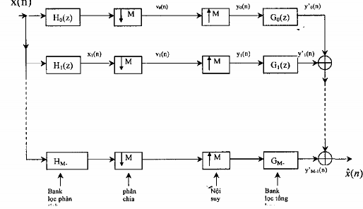 Hình 3 6 3 1 Theo biểu thức 3 2 3 4 ta có biểu thức của tín hiệu sau khi ra khỏi 2