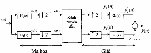 Hình 3 6 5 1 Mã hoá dải con rất thuận tiện cho việc nén dữ liệu tiếng nói 21