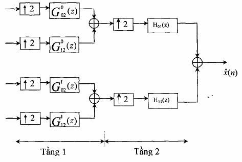 Hình 3 6 5 3 Từ hình 3 6 5 2 và 3 6 5 3 ta có cấu trúc tương đương của bank lọc 1