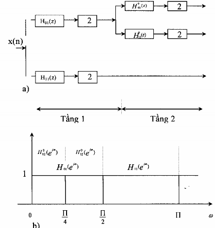 Hình 3 6 5 5 Cấu trúc dạng cây đa phân giải của bank lọc số tổng hợp 2 tầng 3