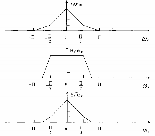 H a a bộ lọc tương tự thông thấp không lý tưởng với tần số cắt f ac 8