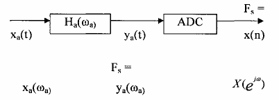 H a a bộ lọc tương tự thông thấp không lý tưởng với tần số cắt f ac 9