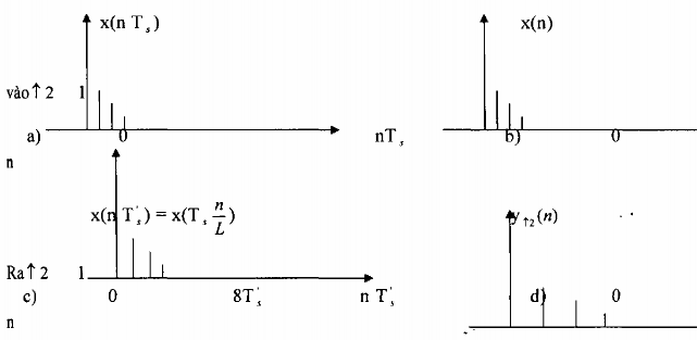 Hình 3 2 3 3 a tín hiệu vào không chuẩn hóa b tín hiệu vào chuẩn hóa theo chu 10