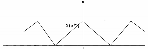 0 π 2π Hình 3 2 3 5 2π π Tín hiệu này đi qua bộ nội suy hệ số L 2 ở 17