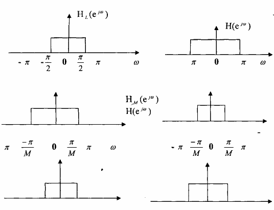 Hình 3 3 3 2 Kết quả cho ta bộ lọc biến đổi nhịp hệ số M L với chỉ một 28