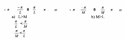 Hình 3 3 3 2 Kết quả cho ta bộ lọc biến đổi nhịp hệ số M L với chỉ một 29